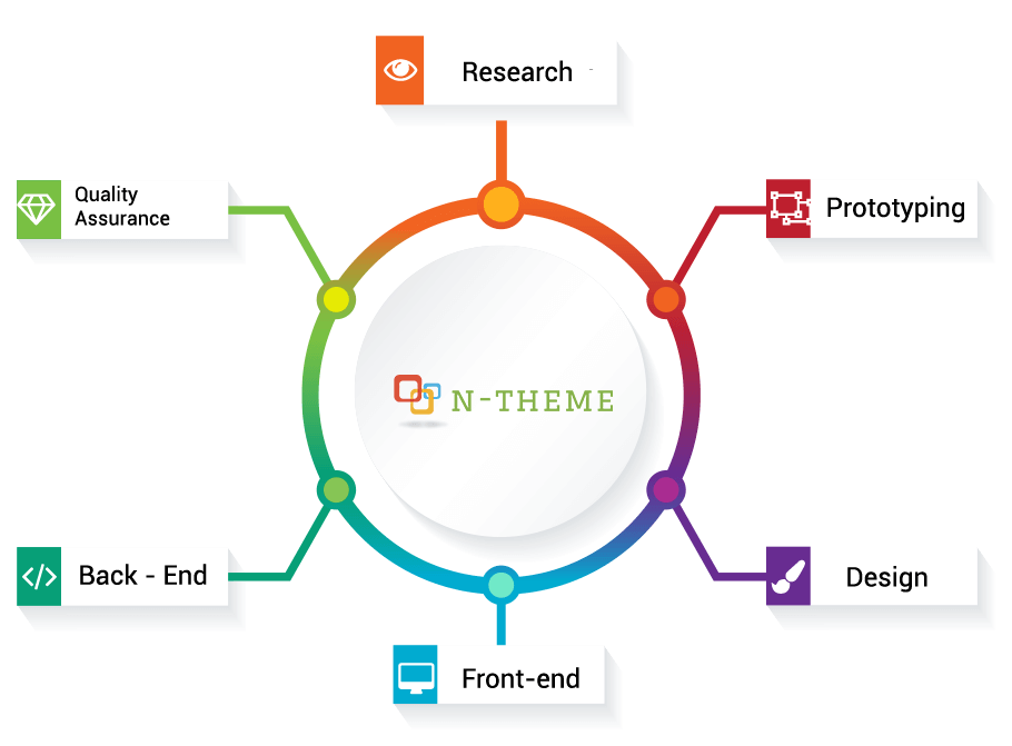 Our process for creating an average nopCommerce theme